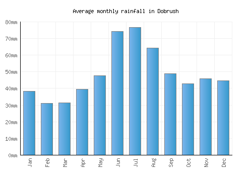 Dobrush monthly rainfall chart (mm)