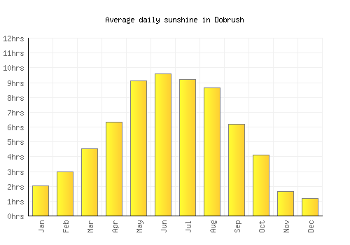 Dobrush average daily sunshine chart