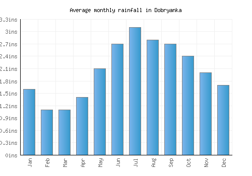 Dobryanka monthly rainfall chart (inches)