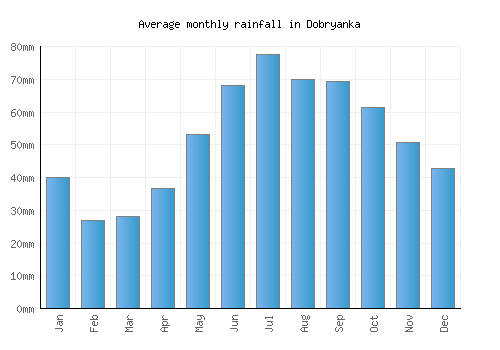 Dobryanka monthly rainfall chart (mm)