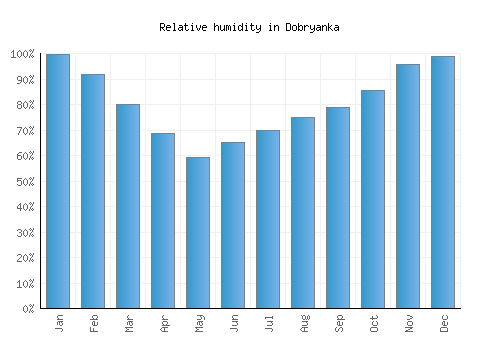 Dobryanka relative humidity averages