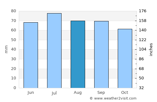 Dobryanka average rain in August