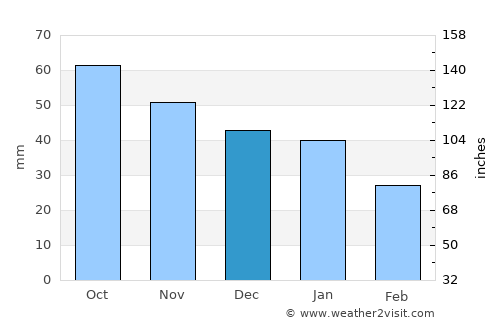 Dobryanka average rain in December