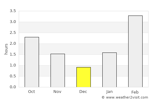 Dobryanka average rain in December