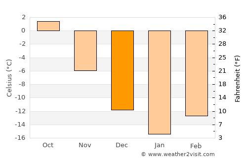 Dobryanka average temperature in December