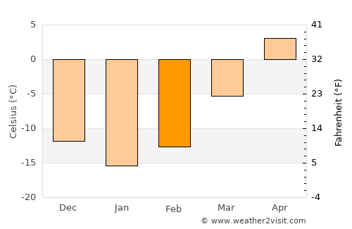 Dobryanka average temperature in February