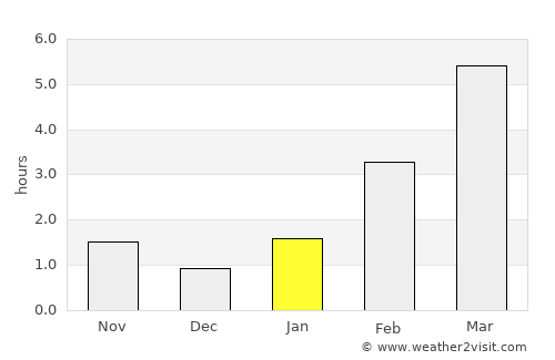 Dobryanka average rain in January