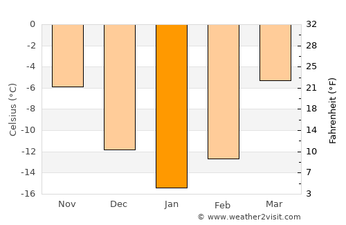 Dobryanka average temperature in January