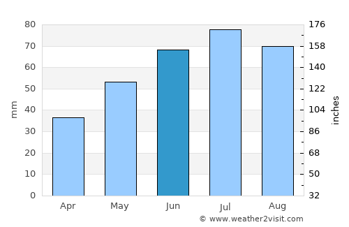 Dobryanka average rain in June
