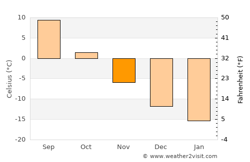 Dobryanka average temperature in November