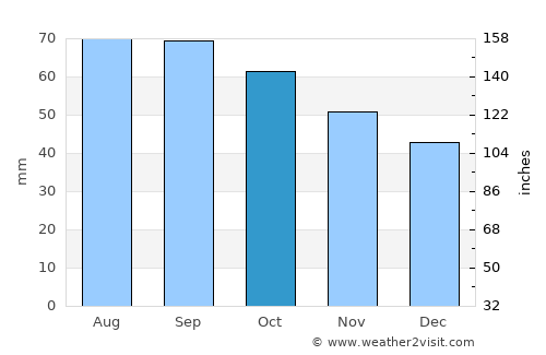Dobryanka average rain in October