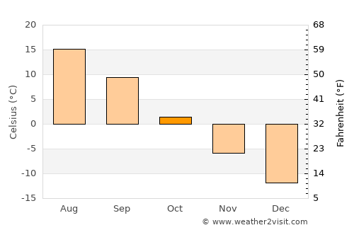 Dobryanka average temperature in October