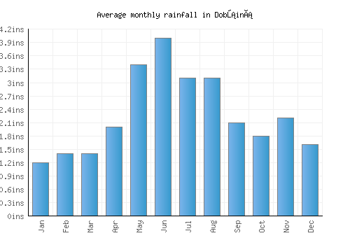 Dobšiná monthly rainfall chart (inches)