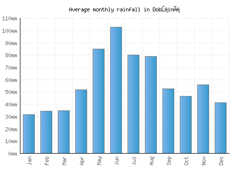 Dobšiná monthly rainfall chart (mm)