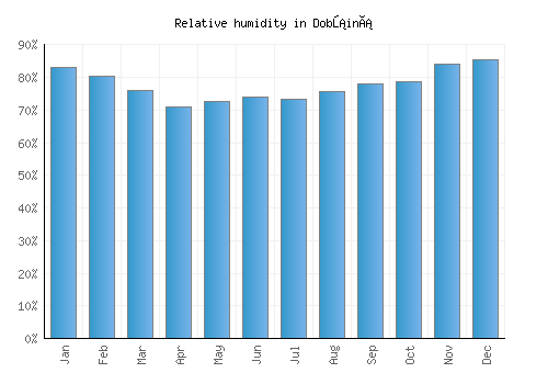 Dobšiná relative humidity averages