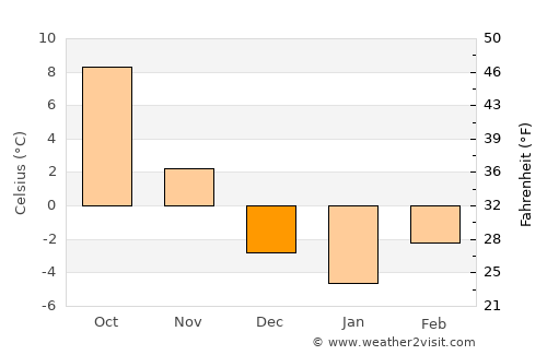 Dobšiná average temperature in December