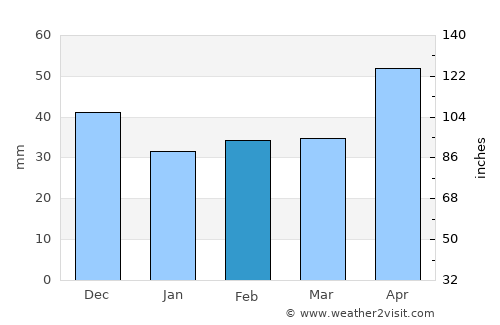 Dobšiná average rain in February