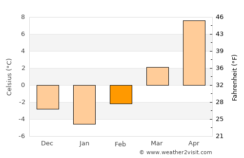 Dobšiná average temperature in February