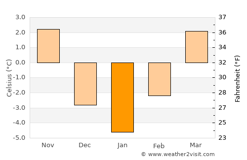 Dobšiná average temperature in January