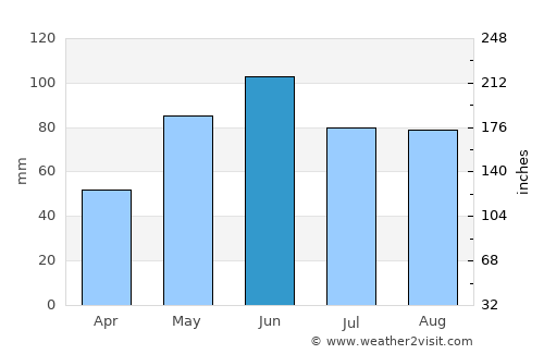 Dobšiná average rain in June