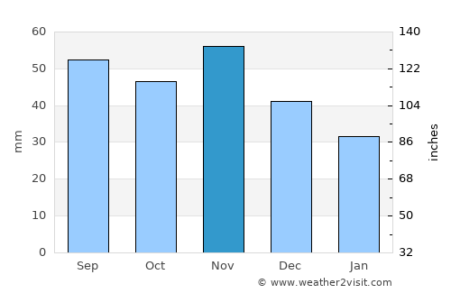 Dobšiná average rain in November