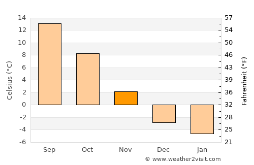 Dobšiná average temperature in November