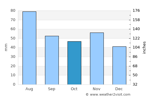 Dobšiná average rain in October