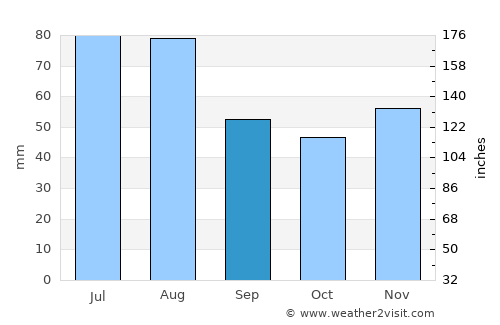 Dobšiná average rain in September
