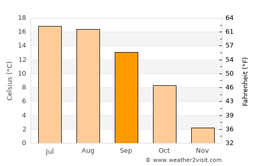 Dobšiná average temperature in September