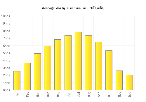 Dobšiná average daily sunshine chart