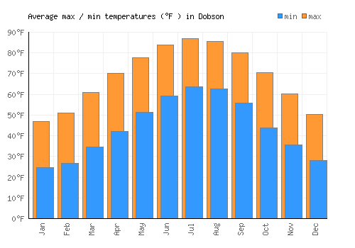 Dobson average minimum / maximum temperatures (Fahrenheit)