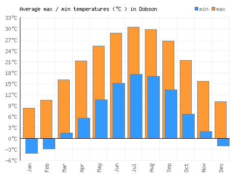 Dobson average minimum / maximum temperatures (Celsius)