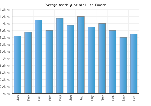 Dobson monthly rainfall chart (inches)