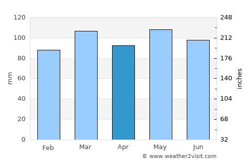 Dobson average rain in April