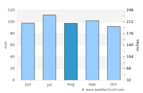Dobson average rain in August