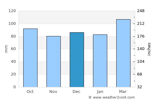 Dobson average rain in December