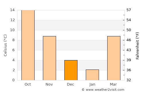 Dobson average temperature in December