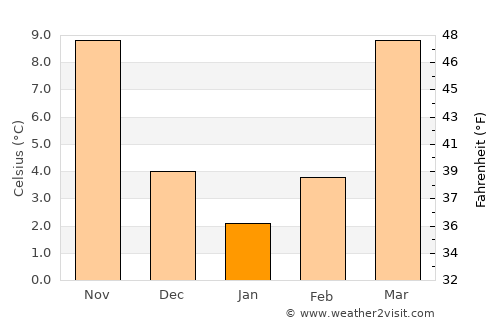 Dobson average temperature in January