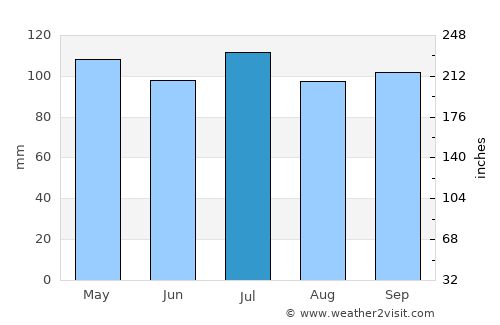 Dobson average rain in July