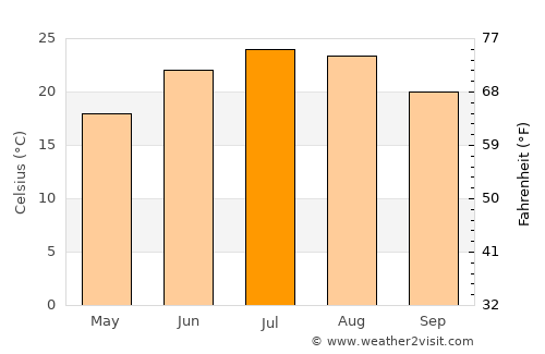 Dobson average temperature in July