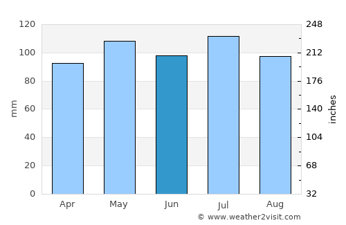 Dobson average rain in June