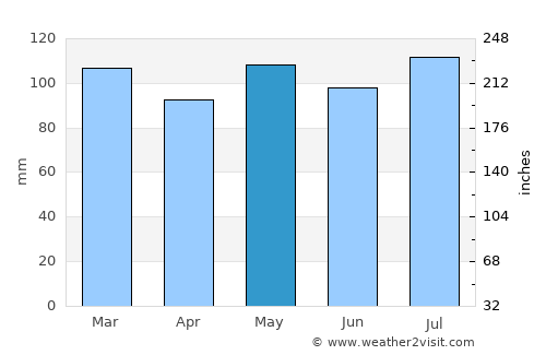 Dobson average rain in May