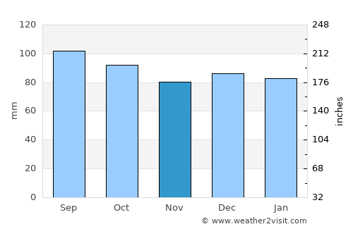 Dobson average rain in November
