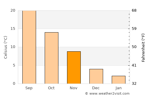 Dobson average temperature in November