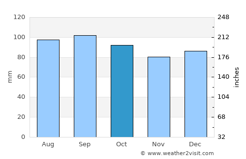 Dobson average rain in October