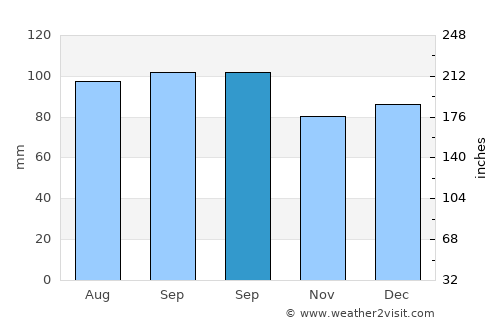 Dobson average rain in September
