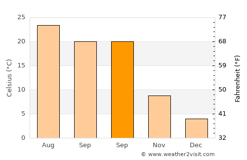 Dobson average temperature in September
