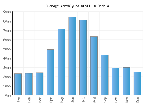Dochia monthly rainfall chart (mm)