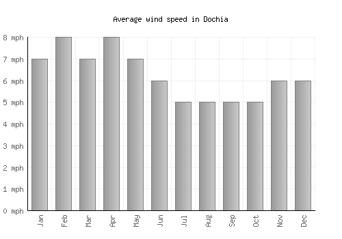 Dochia average winspeed by month (mph)