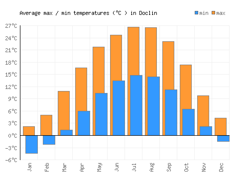 Doclin average minimum / maximum temperatures (Celsius)